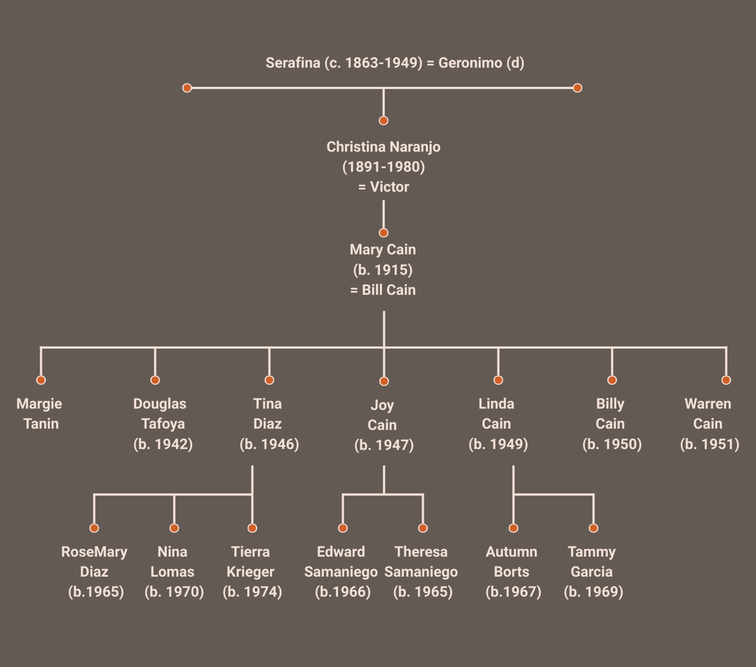 A family tree diagram showing descendants of Serafina (c. 1863–1949) through Christina Naranjo and Mary Cain, with names and birth years for each generation, organized in a branching hierarchical format.